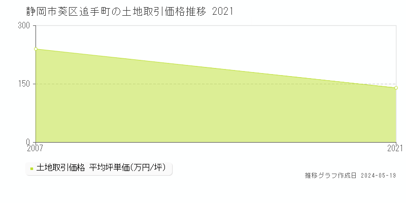 静岡市葵区追手町の土地価格推移グラフ 