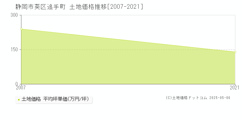 追手町(静岡市葵区)の土地価格推移グラフ(坪単価)[2007-2021年]