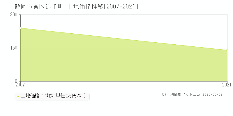 静岡市葵区追手町の土地価格推移グラフ 