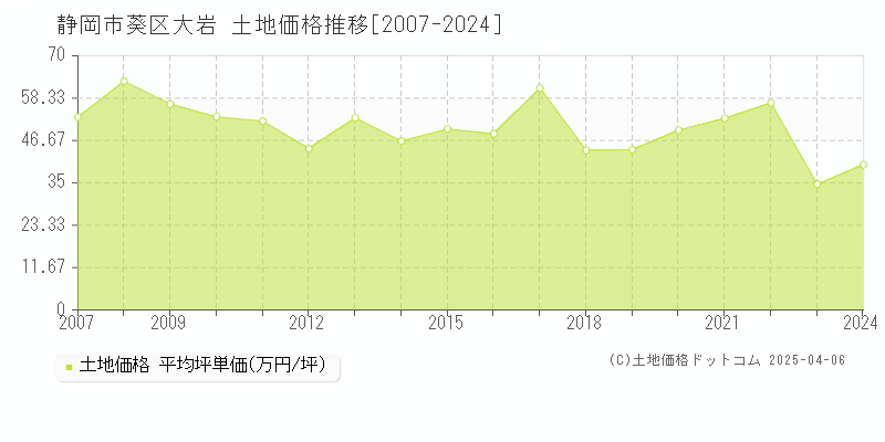 静岡市葵区大岩の土地取引事例推移グラフ 