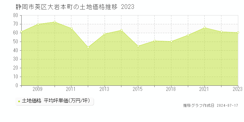 静岡市葵区大岩本町の土地価格推移グラフ 