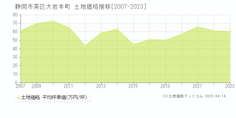 静岡市葵区大岩本町の土地価格推移グラフ 