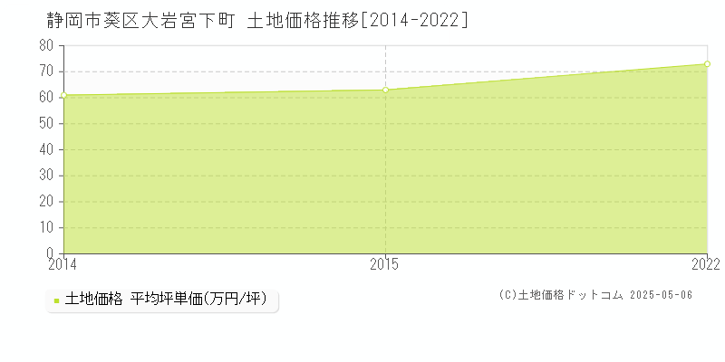 大岩宮下町(静岡市葵区)の土地価格推移グラフ(坪単価)[2014-2022年]