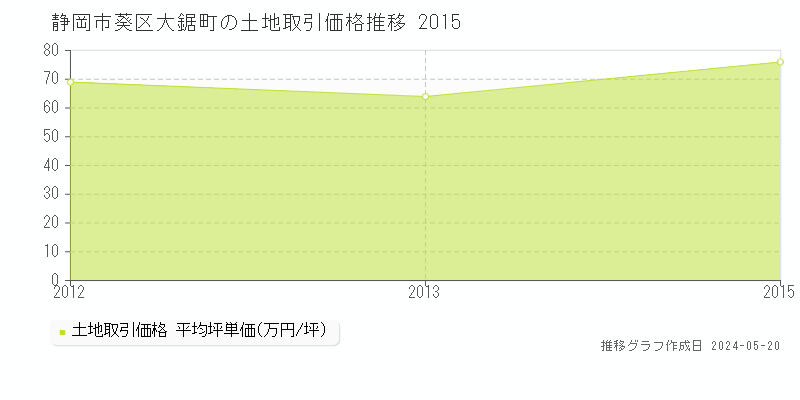 静岡市葵区大鋸町の土地価格推移グラフ 