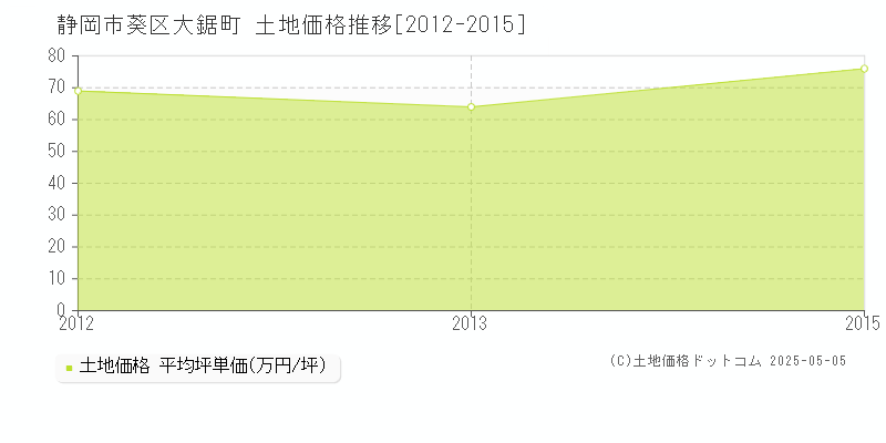 大鋸町(静岡市葵区)の土地価格推移グラフ(坪単価)[2012-2015年]