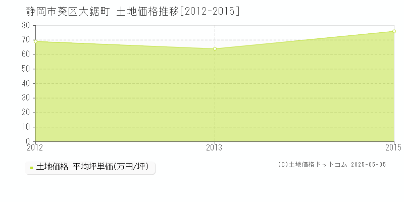 静岡市葵区大鋸町の土地価格推移グラフ 