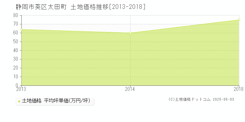 太田町(静岡市葵区)の土地価格推移グラフ(坪単価)[2013-2018年]