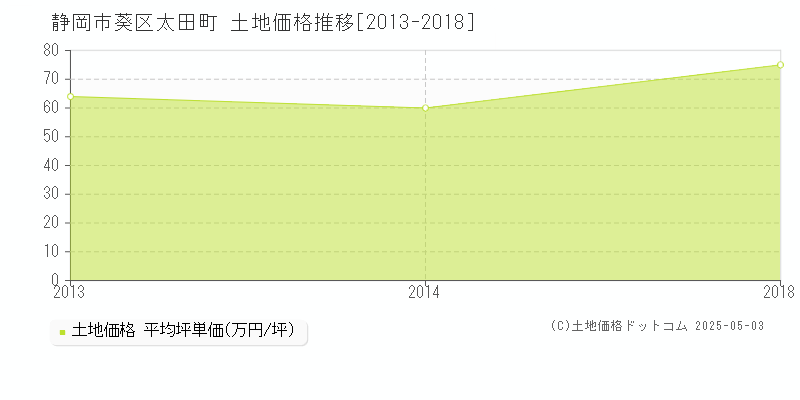 静岡市葵区太田町の土地価格推移グラフ 