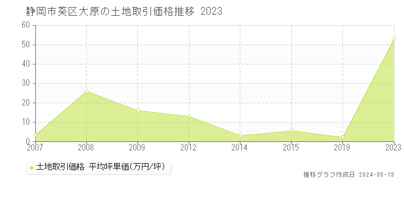 静岡市葵区大原の土地価格推移グラフ 