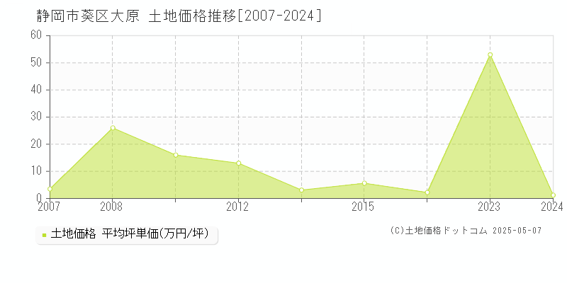 大原(静岡市葵区)の土地価格推移グラフ(坪単価)[2007-2024年]