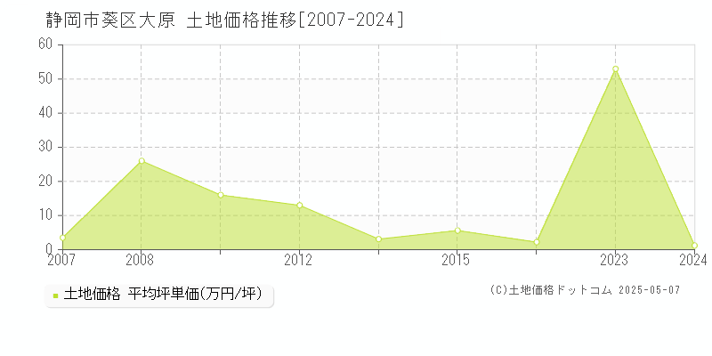 静岡市葵区大原の土地価格推移グラフ 