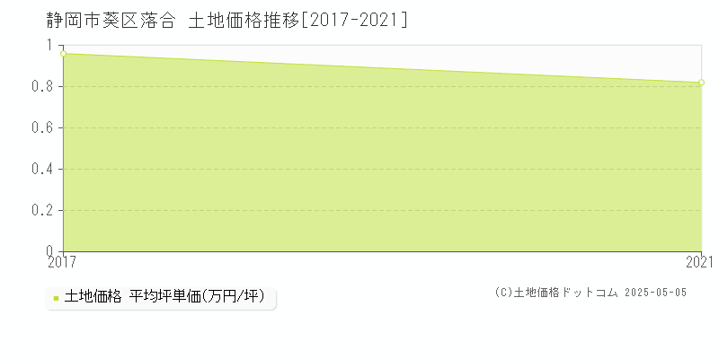 落合(静岡市葵区)の土地価格推移グラフ(坪単価)[2017-2021年]