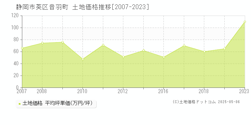 音羽町(静岡市葵区)の土地価格推移グラフ(坪単価)[2007-2023年]