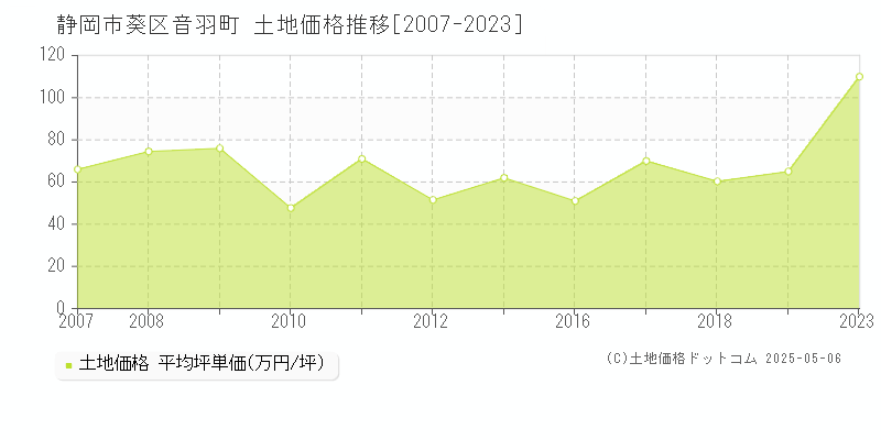 静岡市葵区音羽町の土地価格推移グラフ 