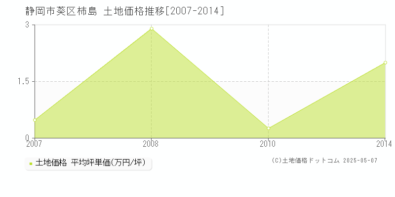柿島(静岡市葵区)の土地価格推移グラフ(坪単価)[2007-2014年]