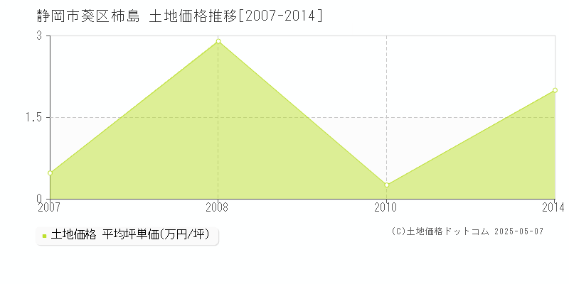 静岡市葵区柿島の土地価格推移グラフ 