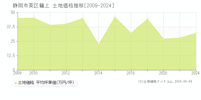 静岡市葵区籠上の土地価格推移グラフ 