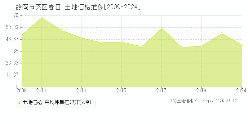 春日(静岡市葵区)の土地価格推移グラフ(坪単価)[2009-2024年]