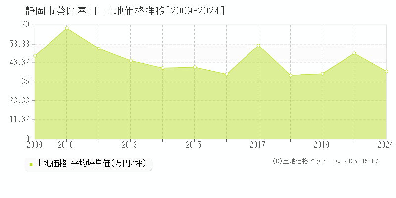 静岡市葵区春日の土地価格推移グラフ 