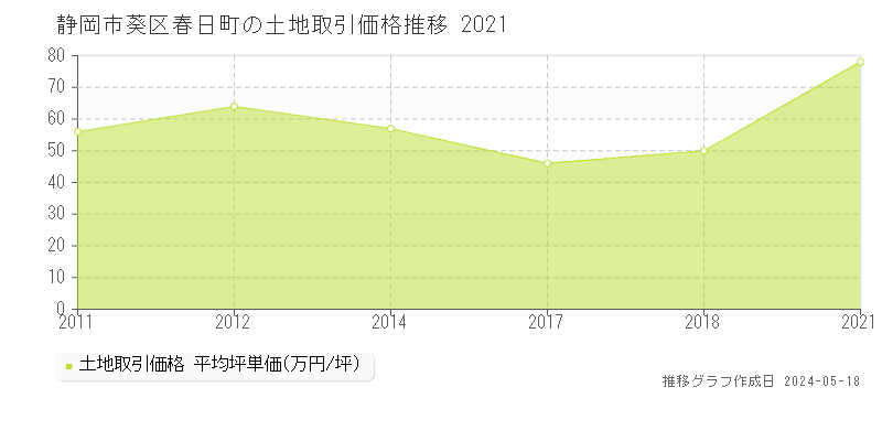 静岡市葵区春日町の土地価格推移グラフ 
