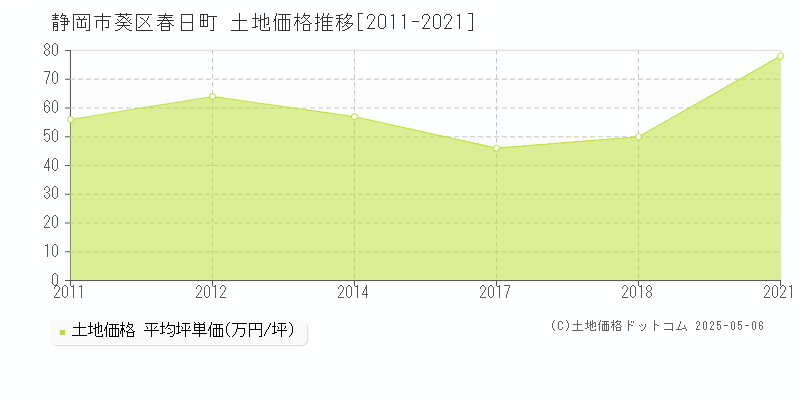 春日町(静岡市葵区)の土地価格推移グラフ(坪単価)[2011-2021年]