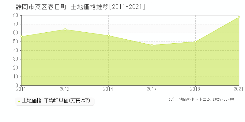 静岡市葵区春日町の土地取引事例推移グラフ 