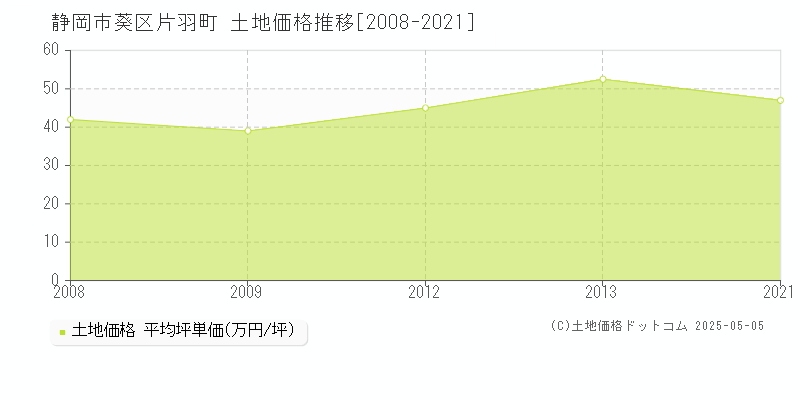 片羽町(静岡市葵区)の土地価格推移グラフ(坪単価)[2008-2021年]