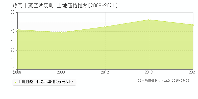 静岡市葵区片羽町の土地価格推移グラフ 