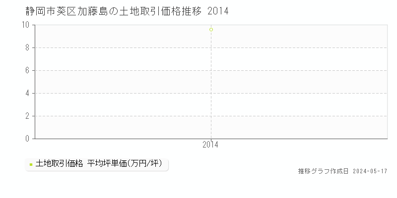 静岡市葵区加藤島の土地価格推移グラフ 