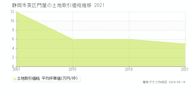 静岡市葵区門屋の土地価格推移グラフ 