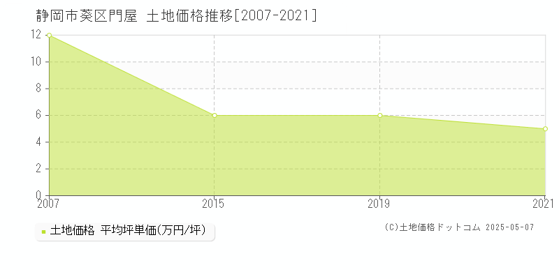 門屋(静岡市葵区)の土地価格推移グラフ(坪単価)[2007-2021年]