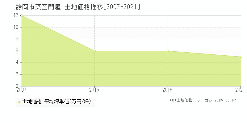 静岡市葵区門屋の土地価格推移グラフ 