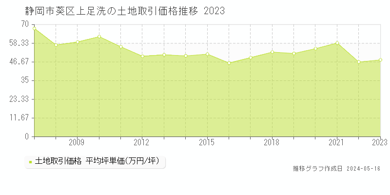 静岡市葵区上足洗の土地価格推移グラフ 