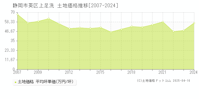 静岡市葵区上足洗の土地価格推移グラフ 