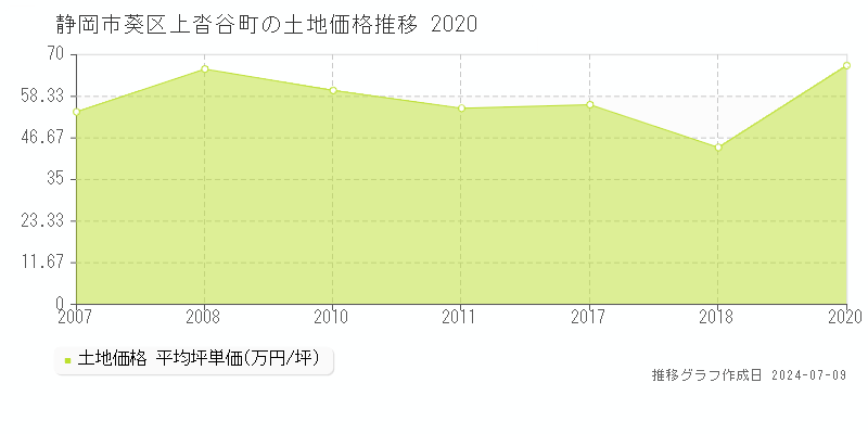 静岡市葵区上沓谷町の土地価格推移グラフ 