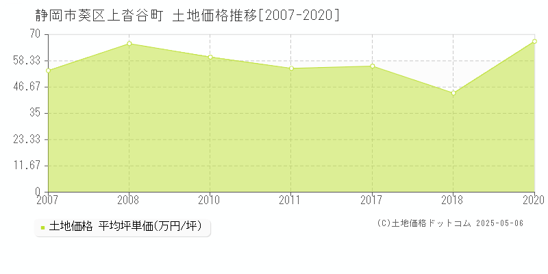 静岡市葵区上沓谷町の土地価格推移グラフ 