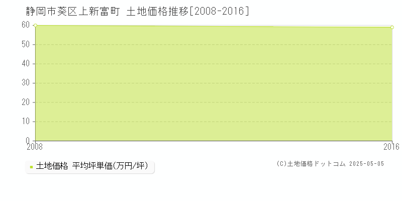 上新富町(静岡市葵区)の土地価格推移グラフ(坪単価)[2008-2016年]