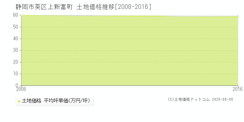 静岡市葵区上新富町の土地価格推移グラフ 