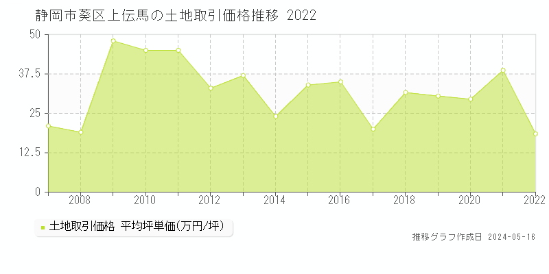 静岡市葵区上伝馬の土地価格推移グラフ 