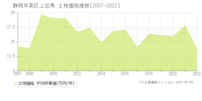 上伝馬(静岡市葵区)の土地価格推移グラフ(坪単価)[2007-2022年]