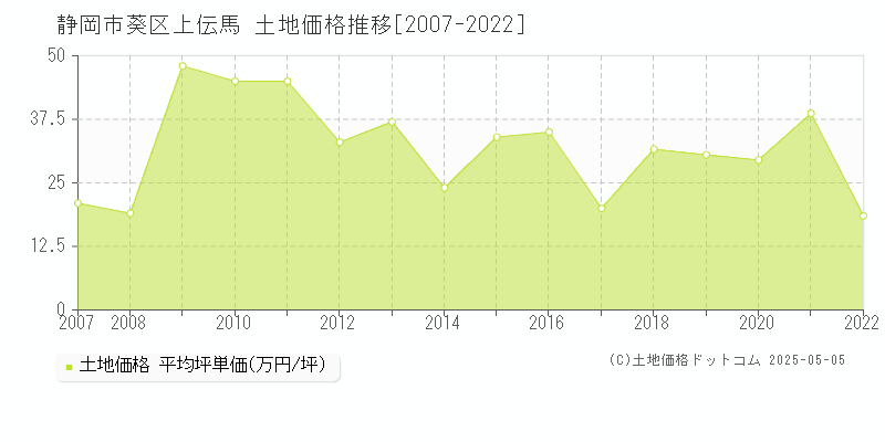 静岡市葵区上伝馬の土地価格推移グラフ 