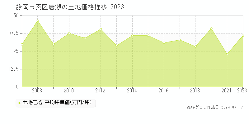 静岡市葵区唐瀬の土地価格推移グラフ 