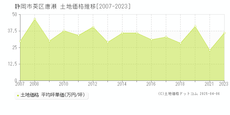 静岡市葵区唐瀬の土地価格推移グラフ 