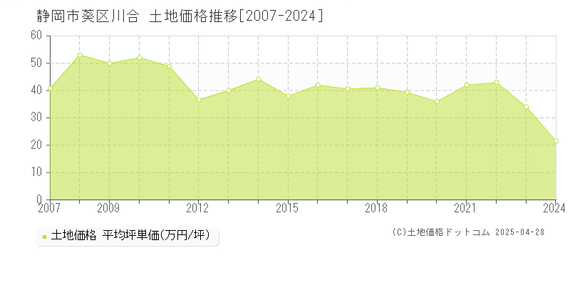 静岡市葵区川合の土地価格推移グラフ 