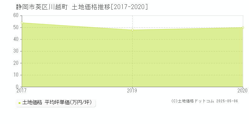 川越町(静岡市葵区)の土地価格推移グラフ(坪単価)[2017-2020年]