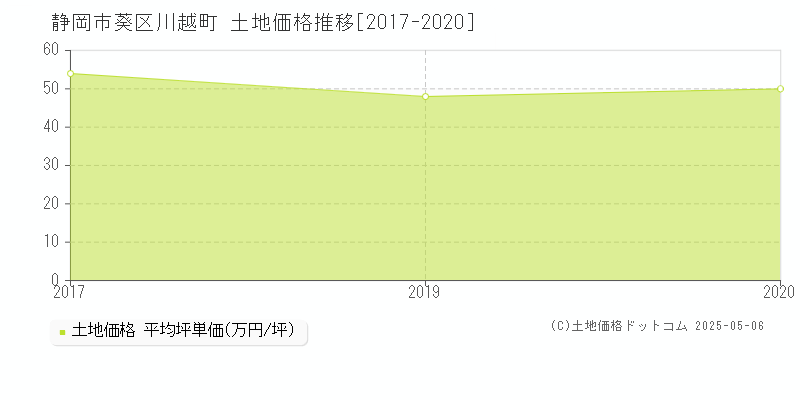 静岡市葵区川越町の土地価格推移グラフ 