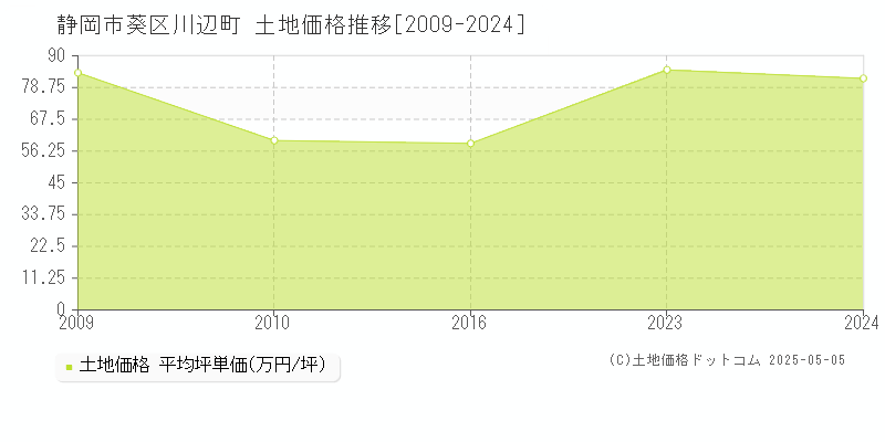 川辺町(静岡市葵区)の土地価格推移グラフ(坪単価)[2009-2024年]