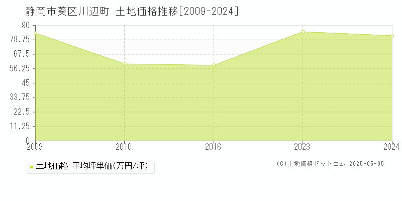 静岡市葵区川辺町の土地価格推移グラフ 