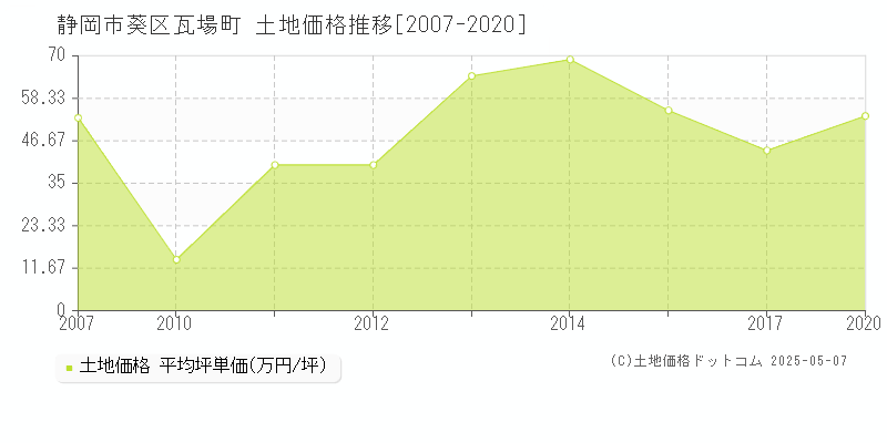 瓦場町(静岡市葵区)の土地価格推移グラフ(坪単価)[2007-2020年]