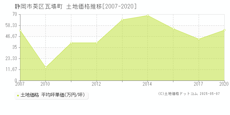 静岡市葵区瓦場町の土地価格推移グラフ 